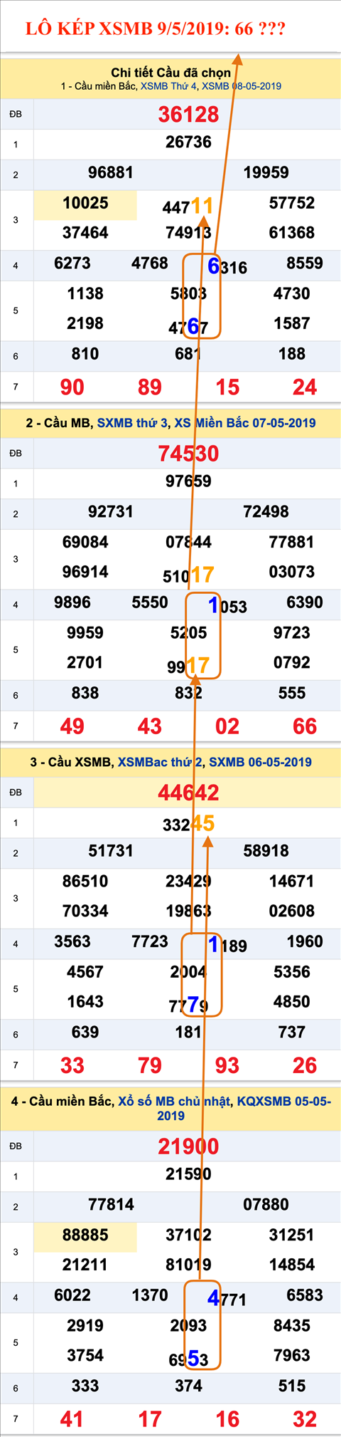 An so kep thu nhat - Lo keo XSMB 9-52019